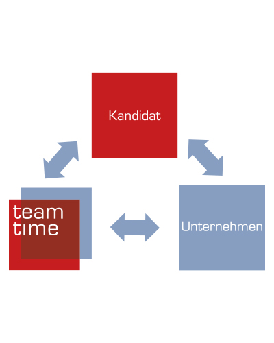 team time GmbH – Der Mensch macht den Unterschied